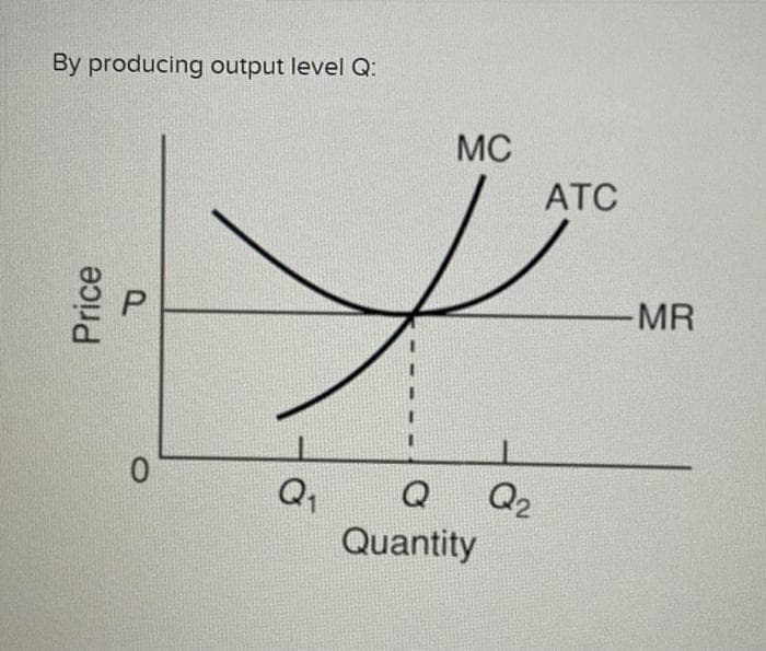 By producing output level Q:
MC
АТС
MR
Q1
Q
Q2
Quantity
Price

