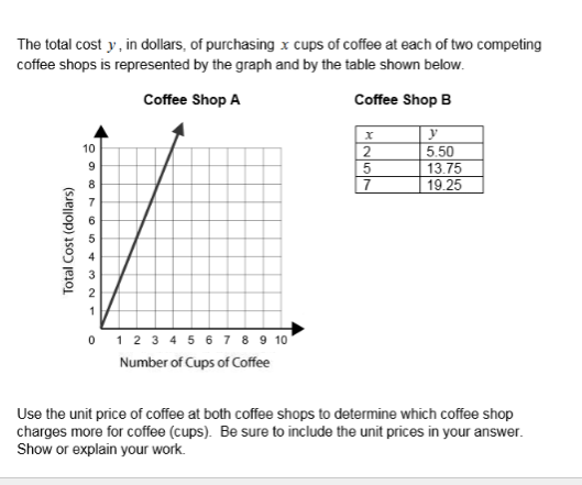 The total cost y, in dollars, of purchasing x cups of coffee at each of two competing
coffee shops is represented by the graph and by the table shown below.
Coffee Shop A
Coffee Shop B
5.50
13.75
19.25
10
8.
7
7
0 12 3 4 5 6 7 8 9 10
Number of Cups of Coffee
Use the unit price of coffee at both coffee shops to determine which coffee shop
charges more for coffee (cups). Be sure to include the unit prices in your answer.
Show or explain your work.
Total Cost (dollars)
