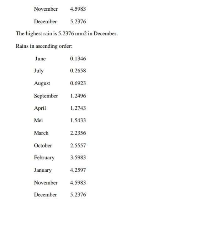 November
4.5983
December
5.2376
The highest rain is 5.2376 mm2 in December.
Rains in ascending order:
June
0.1346
July
0.2658
August
0.6923
September
1.2496
April
1.2743
Mei
1.5433
March
2.2356
October
2.5557
February
3.5983
January
4.2597
November
4.5983
December
5.2376
