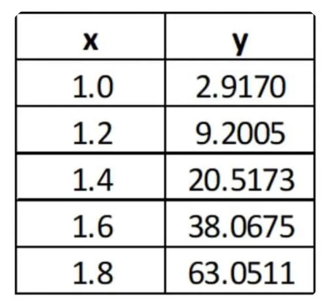 y
1.0
2.9170
1.2
9.2005
1.4
20.5173
1.6
38.0675
1.8
63.0511
