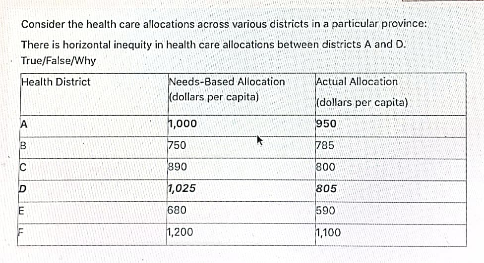 Consider the health care allocations across various districts in a particular province:
There is horizontal inequity in health care allocations between districts A and D.
True/False/Why
Health District
Needs-Based Allocation
Actual Allocation
(dollars per capita)
(dollars per capita)
A
1,000
950
750
785
C
890
800
1,025
805
E
680
590
1,200
1,100
