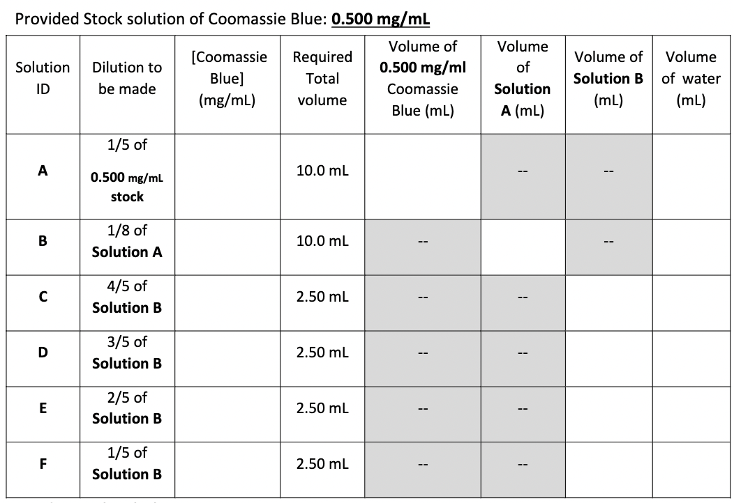 Provided Stock solution of Coomassie Blue: 0.500 mg/mL
Volume of
0.500 mg/ml
Solution Dilution to
ID
be made
A
B
C
D
E
F
1/5 of
0.500 mg/mL
stock
1/8 of
Solution A
4/5 of
Solution B
3/5 of
Solution B
2/5 of
Solution B
1/5 of
Solution B
[Coomassie
Blue]
(mg/mL)
Required
Total
volume
10.0 mL
10.0 mL
2.50 mL
2.50 mL
2.50 mL
2.50 mL
Coomassie
Blue (ml)
1
1
1
1
Volume
of
Solution
A (mL)
1
1
1
1
Volume of
Solution B
(mL)
Volume
of water
(mL)