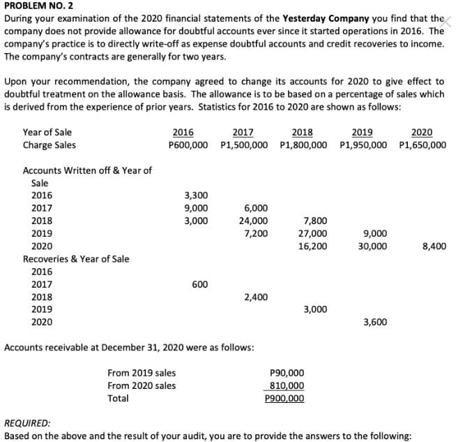 PROBLEM NO. 2
During your examination of the 2020 financial statements of the Yesterday Company you find that the
company does not provide allowance for doubtful accounts ever since it started operations in 2016. The
company's practice is to directly write-off as expense doubtful accounts and credit recoveries to income.
The company's contracts are generally for two years.
Upon your recommendation, the company agreed to change its accounts for 2020 to give effect to
doubtful treatment on the allowance basis. The allowance is to be based on a percentage of sales which
is derived from the experience of prior years. Statistics for 2016 to 2020 are shown as follows:
2016
2017
2018
2019
2020
Year of Sale
Charge Sales
P600,000 P1,500,000 P1,800,000 P1,950,000 P1,650,000
Accounts Written off & Year of
Sale
2016
3,300
2017
9,000
6,000
2018
3,000
24,000
7,800
2019
7,200
27,000
9,000
2020
16,200
30,000
8,400
Recoveries & Year of Sale
2016
2017
600
2018
2,400
2019
3,000
2020
3,600
Accounts receivable at December 31, 2020 were as follows:
From 2019 sales
P90,000
810,000
From 2020 sales
Total
P900,000
REQUIRED:
Based on the above and the result of your audit, you are to provide the answers to the following: