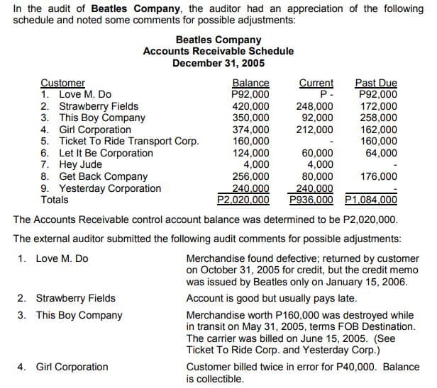 In the audit of Beatles Company, the auditor had an appreciation of the following
schedule and noted some comments for possible adjustments:
Beatles Company
Accounts Receivable Schedule
December 31, 2005
Customer
Balance
Current
Past Due
1.
Love M. Do
P92,000
P-
P92,000
2. Strawberry Fields
420,000
248,000
172,000
350,000
92,000
258,000
3. This Boy Company
Girl Corporation
4.
374,000
212,000
162,000
5. Ticket To Ride Transport Corp.
160,000
160,000
6.
Let It Be Corporation
124,000
60,000
64,000
7. Hey Jude
4,000
4,000
8. Get Back Company
80,000
176,000
256,000
240,000
240,000
9. Yesterday Corporation
Totals
P2.020,000
P936.000 P1.084.000
The Accounts Receivable control account balance was determined to be P2,020,000.
The external auditor submitted the following audit comments for possible adjustments:
1. Love M. Do
Merchandise found defective; returned by customer
on October 31, 2005 for credit, but the credit memo
was issued by Beatles only on January 15, 2006.
Account is good but usually pays late.
2. Strawberry Fields
3. This Boy Company
Merchandise worth P160,000 was destroyed while
in transit on May 31, 2005, terms FOB Destination.
The carrier was billed on June 15, 2005. (See
Ticket To Ride Corp. and Yesterday Corp.)
4. Girl Corporation
Customer billed twice in error for P40,000. Balance
is collectible.