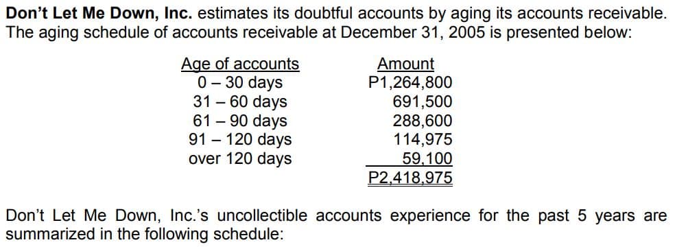 Don't Let Me Down, Inc. estimates its doubtful accounts by aging its accounts receivable.
The aging schedule of accounts receivable at December 31, 2005 is presented below:
Amount
P1,264,800
691,500
Age of accounts
0 - 30 days
31-60 days
61-90 days
91 - 120 days
over 120 days
288,600
114,975
59,100
P2,418,975
Don't Let Me Down, Inc.'s uncollectible accounts experience for the past 5 years are
summarized in the following schedule:
