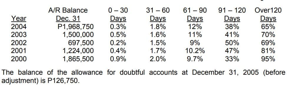 0 - 30
31-60
61-90
91 - 120
Over120
Year
A/R Balance
Dec. 31
P1,968,750
Days
Days
Days
Days
Days
2004
0.3%
1.8%
12%
38%
65%
2003
1,500,000
0.5%
1.6%
11%
41%
70%
2002
697,500
0.2%
1.5%
9%
50%
69%
2001
1,224,000
0.4%
1.7%
10.2%
47%
81%
2000
1,865,500
0.9%
2.0%
9.7%
33%
95%
The balance of the allowance for doubtful accounts at December 31, 2005 (before
adjustment) is P126,750.
