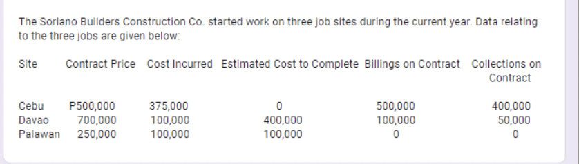 The Soriano Builders Construction Co. started work on three job sites during the current year. Data relating
to the three jobs are given below:
Site
Contract Price Cost Incurred Estimated Cost to Complete Billings on Contract Collections on
Contract
P500,000
500,000
100,000
400,000
50,000
Cebu
375,000
Davao
700,000
Palawan 250,000
100,000
100,000
400,000
100,000
