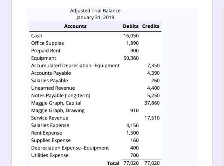 Adjusted Trial Balance
January 31, 2019
Accounts
Cash
Office Supples
Prepaid Rent
Equipment
Accumulated Depreciation--Equipment
Accounts Payable
Salaries Payable
Unearned Revenue
Notes Payable (long-term)
Maggie Graph, Capital
Maggie Graph, Drawing
Service Revenue
Salaries Expense
Rent Expense
Supplies Expense
Depreciation Expense-Equipment
Utilities Expense
Debits Credits
16,050
1,890
900
50,360
910
7,350
4,390
260
4,400
5,250
37,860
17,510
4,150
1,500
160
400
700
Total 77,020 77,020
