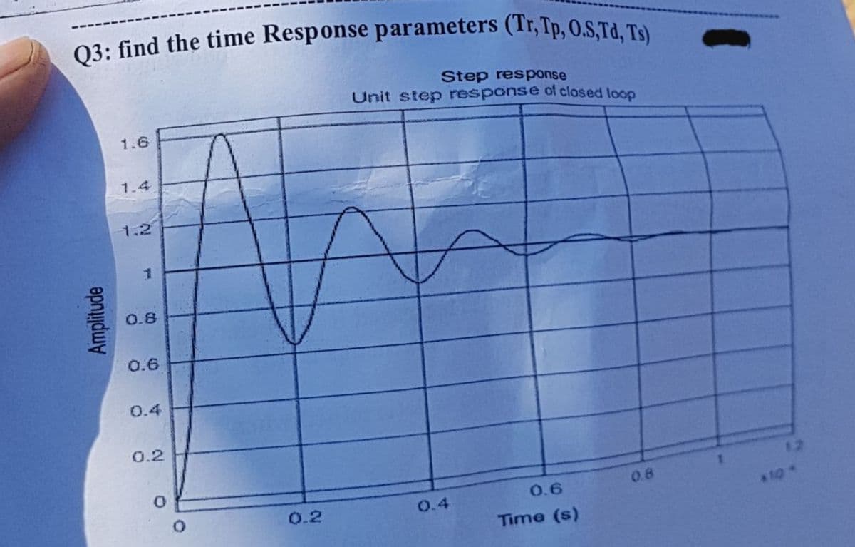 Q3: find the time Response parameters (Tr, Tp, O.S.Td, Ts)
Step response
Unit step response of closed loop
1.6
1.4
1
0.8
0.6
0.4
0.2
0.8
0.6
0.4
Time (s)
Amplitude
0
0.2
*10
12