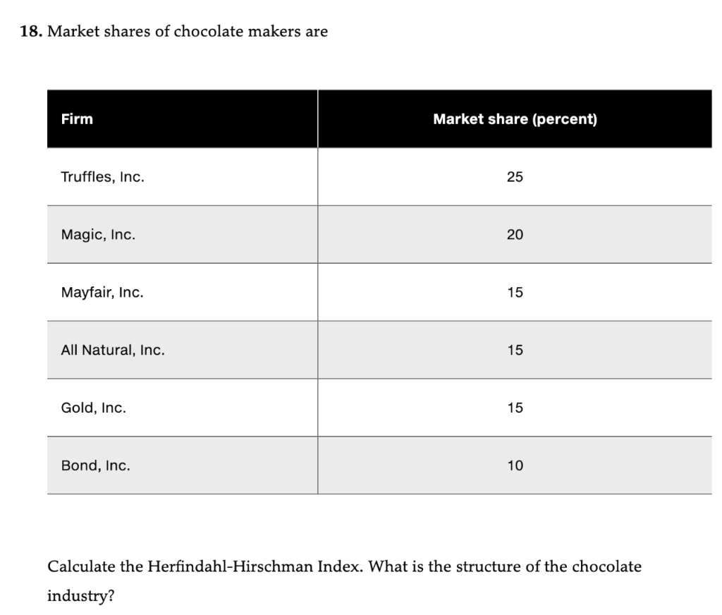 18. Market shares of chocolate makers are
Firm
Market share (percent)
Truffles, Inc.
25
Magic, Inc.
20
Mayfair, Inc.
15
All Natural, Inc.
15
Gold, Inc.
15
Bond, Inc.
10
Calculate the Herfindahl-Hirschman Index. What is the structure of the chocolate
industry?