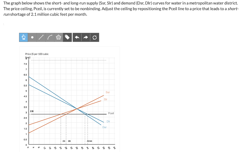 The graph below shows the short- and long-run supply (Ssr, Slr) and demand (Dsr, Dlr) curves for water in a metropolitan water district.
The price ceiling, Pceil, is currently set to be nonbinding. Adjust the ceiling by repositioning the Pceil line to a price that leads to a short-
run shortage of 2.1 million cubic feet per month.
←
Price ($ per 100 cubic
7.5
7
6.5
6
5.5
5
4.5
4
3.5
3
2.5
2
1.5
1
0.5
0
2.8
24 28
4244
Ssr
Sir
Pceil
Dir
Dsr