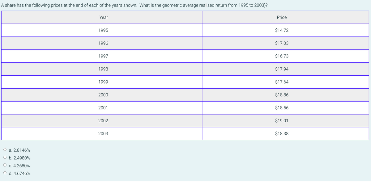 A share has the following prices at the end of each of the years shown. What is the geometric average realised return from 1995 to 2003}?
Year
Price
1995
$14.72
1996
$17.03
1997
$16.73
1998
$17.94
1999
$17.64
2000
$18.86
2001
$18.56
2002
$19.01
2003
$18.38
a. 2.8146%
O b. 2.4980%
C. 4.2680%
O d. 4.6746%
