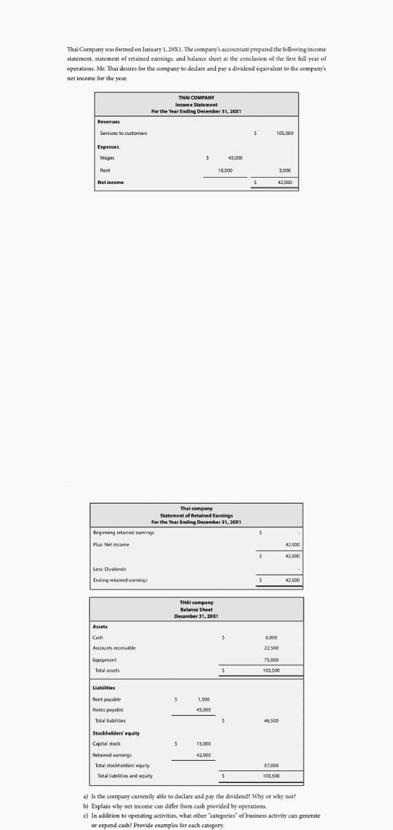 Thai Company was formed on January 1, 20X1. The company's accountant prepared the following income
statement, statement of retained earnings, and balance sheet at the conclusion of the first full year of
operations. Mr. Thai desires for the company to declare and pay a dividend equivalent to the company's
net income for the year.
THAI COMPANY
Income Statement
For the Year Ending December 31, 20XI
Revenues
Services to customers
105,000
Expenses
Wages
45,000
Rent
18.000
3.000
Net income
42,000
Thai company
Statement of Retained Earnings
For the Year Ending December 31, 20x1
Beginning retained earnings
Plus: Net income
42.000
42,000
Less: Dividends
Ending retained earnings
42.000
THAI company
Balance Sheet
December 31, 20X
Assets
Cash
6.000
Accounts receivable
22.500
Equipment
75.000
Total assets
103.500
Liabilities
Rent payable
1,500
Notes payable
45.000
Total lablities
46.500
Stockhelders'equity
Capital stock
15,000
Retained earnings
42.000
Total stockholders equity
57,000
Jotal liabilities and ocuity
103.500
a) Is the company currently able to declare and pay the dividend? Why or why not?
b) Explain why net income can differ from cash provided by operations.
c) In addition to operating activities, what other "categories" of business activity can generate
ar expend cash? Provide examples for cach category.
