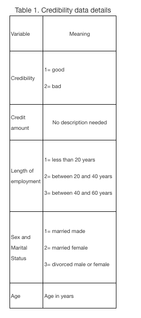 Table 1. Credibility data details
Variable
Meaning
Credibility
Credit
amount
Length of
employment
Sex and
Marital
Status
Age
1= good
2= bad
No description needed
1= less than 20 years
2= between 20 and 40 years
3= between 40 and 60 years
1= married made
2= married female
3= divorced male or female
Age in years
