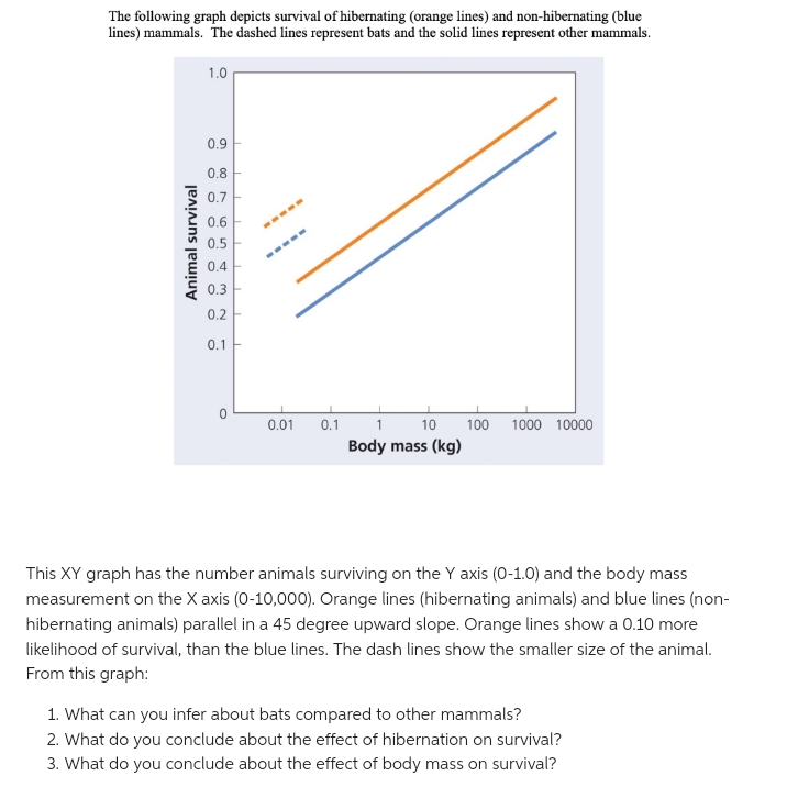 The following graph depicts survival of hibernating (orange lines) and non-hibernating (blue
lines) mammals. The dashed lines represent bats and the solid lines represent other mammals.
1.0
0.9
0.8
0.7
0.6 F
-----
0.5
-----
0.4
0.3 -
0.2
0.1
0.01
0.1
10
100
1000 10000
Body mass (kg)
This XY graph has the number animals surviving on the Y axis (0-1.0) and the body mass
measurement on the X axis (0-10,000). Orange lines (hibernating animals) and blue lines (non-
hibernating animals) parallel in a 45 degree upward slope. Orange lines show a 0.10 more
likelihood of survival, than the blue lines. The dash lines show the smaller size of the animal.
From this graph:
1. What can you infer about bats compared to other mammals?
2. What do you conclude about the effect of hibernation on survival?
3. What do you conclude about the effect of body mass on survival?
Animal survival
