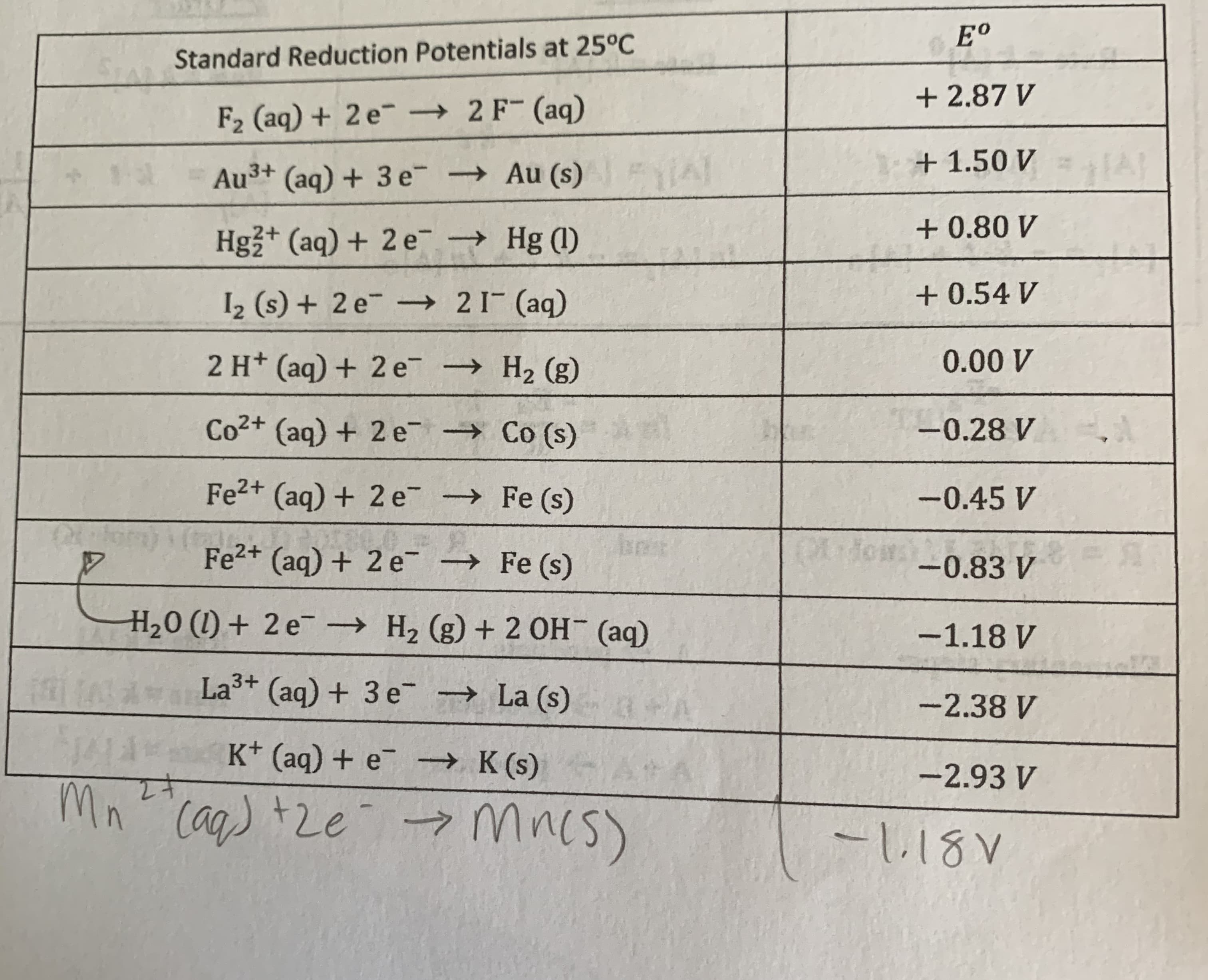 E°
Standard Reduction Potentials at 25°C
+ 2.87 V
F2 (aq) + 2 e¯ → 2F (aq)
+1.50 V
Au3+ (aq) + 3 e → Au (s)
Hgz+ (aq) + 2 e
Hg (1)
+ 0.80 V
I2 (s) + 2 e¯ → 21- (aq)
+ 0.54 V
2 H+ (aq) + 2e → H2 (g)
0.00 V
Co2+ (aq) + 2 e Co (s)
-0.28 V
Fe2+ (aq) + 2e-
→ Fe (s)
-0.45 V
Fe2+ (ag) + 2 e¯ → Fe (s)
-0.83 V
H,0 (1) + 2 e→ H2 (g) + 2 OH¯ (aq)
-1.18 V
La3+ (aq) + 3 e
→ La (s)
-2.38 V
K* (aq) + e → K(s)
-2.93 V
Cag) +2e mncs
-118V
