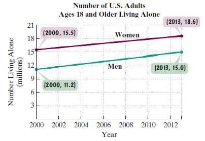 Number of U.S. Adults
Ages 18 and Older Living Alone
(2013, 18.6)
21
(2000, 15.5)
18
Women
15
12
Men
(2013, 15.0)
(2000, 11.2)
6
3
2000 2002
2004 2006 2008 2010 2012
Year
Number Living Alone
(millions)
