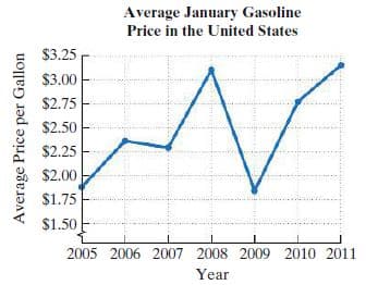 Average January Gasoline
Price in the United States
$3.25
$3.00
$2.75
$2.50
$2.25
$2.00
$1.75
$1.50
2005 2006 2007 2008 2009 2010 2011
Year
Average Price per Gallon
