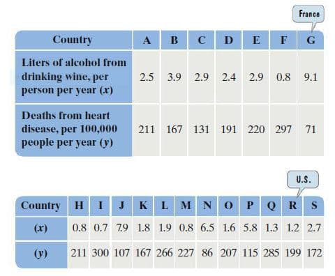 France
Country
A
B
D
E
F
G
Liters of alcohol from
drinking wine, per
person per year (x)
2.5 3.9 2.9 2.4 2.9 0.8 9.1
Deaths from heart
disease, per 100,000
people per year (y)
211 167 131 191 220 297
71
U.S.
Country H IJ KLMNO PQRS
(x)
0.8 0.7 7.9 1.8 1.9 0.8 6.5 1.6 5.8 1.3 1.2 2.7
|
(y)
211 300 107 167 266 227 86 207 115 285 199 172
