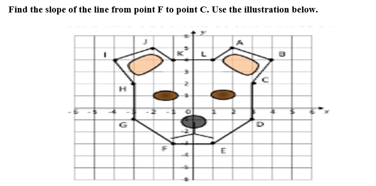 Find the slope of the line from point F to point C. Use the illustration below.
K
E
