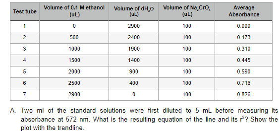 Volume of Na, Cro,
(uL)
Volume of 0.1 M ethanol
Average
Volume of dH,0
(uL)
Test tube
(uL)
Absorbance
1
2900
100
0.000
2
500
2400
100
0.173
1000
1900
100
0.310
4
1500
1400
100
0.445
5
2000
900
100
0.590
6
2500
400
100
0.716
7
2900
100
0.826
A. Two ml of the standard solutions were first diluted to 5 mL before measuring its
absorbance at 572 nm. What is the resulting equation of the line and its r?? Show the
plot with the trendline
