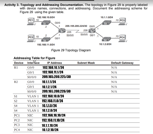 Activity 3. Topology and Addressing Documentation. The topology in Figure 29 is properly labeled
with device names, connections, and addressing. Document the addressing scheme for
Figure 29 using the given table.
192.168.10.0/24
PC1 .10
10.1.1.0/24
.10 PC3
53
209.165.200.224/30 GO/O
226
225
sooio
so/o/o GO'1
PC2 .10
10 PC4
GO/1
192.168.11.0/24
10.1.2.0/24
Figure 29 Topology Diagram
Addressing Table for Figure
Device Interface
R1
IP Address
Subnet Mask
Default Gateway
GO/0
192.168.10.1/24
N/A
GO/1
192.168.11.1/24
N/A
So/0/0
209.165.200.225/ao
N/A
R2
GO/0
10.1.1.1/24
N/A
GO/1
10.1.2.1/24
N/A
SO/0/0
209.165.200.226/30
N/A
VLAN 1 192.168.10.0/24
VLAN 1 192.168.11.0/24
VLAN 1 10.1.1.0/24
S2
S4
S4
VLAN 1 10.1.2.0/24
PC1
NIC
192.168.10.10/24
PC2
NIC
192.168.11.10/24
PC3
NIC
10.1.1.10/24
PC4
NIC
10.1.2.10/24
