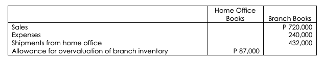 Home Office
Вooks
Branch Books
P 720,000
240,000
432,000
Sales
Expenses
Shipments from home office
Allowance for overvaluation of branch inventory
P 87,000
