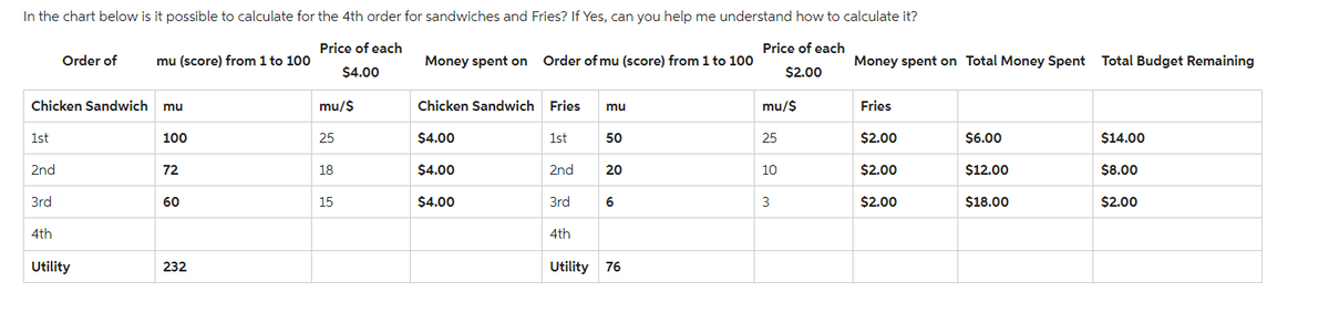 In the chart below is it possible to calculate for the 4th order for sandwiches and Fries? If Yes, can you help me understand how to calculate it?
Price of each
$4.00
Price of each
$2.00
1st
Chicken Sandwich mu
2nd
3rd
Order of
4th
mu (score) from 1 to 100
Utility
100
72
60
232
mu/$
25
18
15
Money spent on Order of mu (score) from 1 to 100
Chicken Sandwich Fries mu
$4.00
$4.00
$4.00
1st
2nd
3rd
4th
50
20
6
Utility 76
mu/$
25
10
3
Money spent on Total Money Spent Total Budget Remaining
Fries
$2.00
$2.00
$2.00
$6.00
$12.00
$18.00
$14.00
$8.00
$2.00