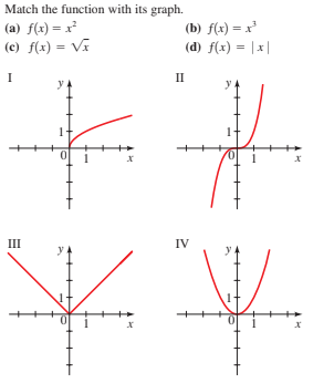 Match the function with its graph.
(a) f(x) = x
(c) f(x) = Vĩ
(b) f(x) = x'
(d) f(x) = |x|
I
II
III
IV
