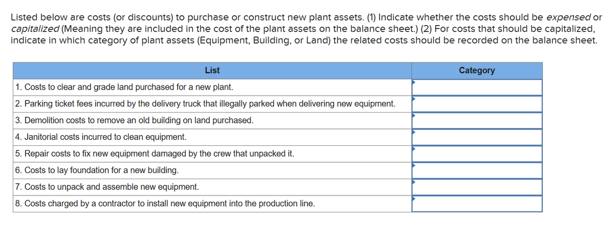 Listed below are costs (or discounts) to purchase or construct new plant assets. (1) Indicate whether the costs should be expensed or
capitalized (Meaning they are included in the cost of the plant assets on the balance sheet.) (2) For costs that should be capitalized,
indicate in which category of plant assets (Equipment, Building, or Land) the related costs should be recorded on the balance sheet.
List
1. Costs to clear and grade land purchased for a new plant.
2. Parking ticket fees incurred by the delivery truck that illegally parked when delivering new equipment.
3. Demolition costs to remove an old building on land purchased.
4. Janitorial costs incurred to clean equipment.
5. Repair costs to fix new equipment damaged by the crew that unpacked it.
6. Costs to lay foundation for a new building.
7. Costs to unpack and assemble new equipment.
8. Costs charged by a contractor to install new equipment into the production line.
Category