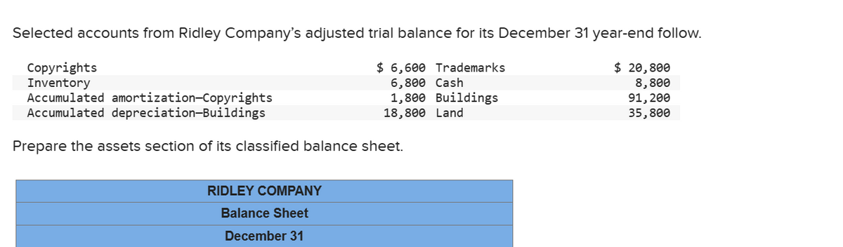 Selected accounts from Ridley Company's adjusted trial balance for its December 31 year-end follow.
$ 6,600 Trademarks
6,800 Cash
1,800 Buildings
18,800 Land
Copyrights
Inventory
Accumulated amortization-Copyrights
Accumulated depreciation-Buildings
Prepare the assets section of its classified balance sheet.
RIDLEY COMPANY
Balance Sheet
December 31
$ 20,800
8,800
91, 200
35,800