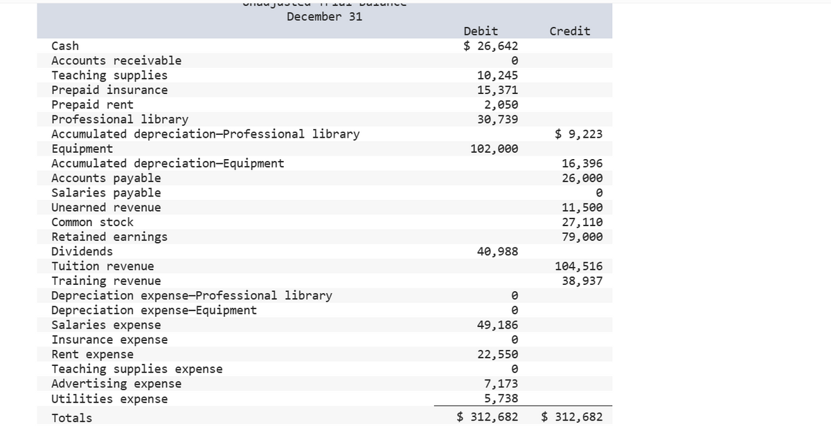 Cash
Accounts receivable
Teaching supplies
Prepaid insurance
Prepaid rent
Professional library.
Accumulated depreciation-Professional library
Equipment
Accumulated depreciation-Equipment
Accounts payable
Salaries payable
Unearned revenue
Common stock
Retained earnings
Dividends
Tuition revenue
Training revenue
December 31
Depreciation expense-Pr fessional library
Depreciation expense-Equipment
Salaries expense
Insurance expense
Rent expense
Teaching supplies expense
Advertising expense
Utilities expense
Totals
Debit
$ 26,642
0
10,245
15,371
2,050
30,739
102,000
40,988
0
49,186
0
22,550
0
7,173
5,738
$ 312,682
Credit
$ 9,223
16,396
26,000
0
11,500
27,110
79,000
104,516
38,937
$ 312,682