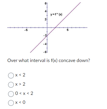 -6
0x<2
Ox>2
2
00<x<2
Ox<0
y=f" (x)
Over what interval is f(x) concave down?
5