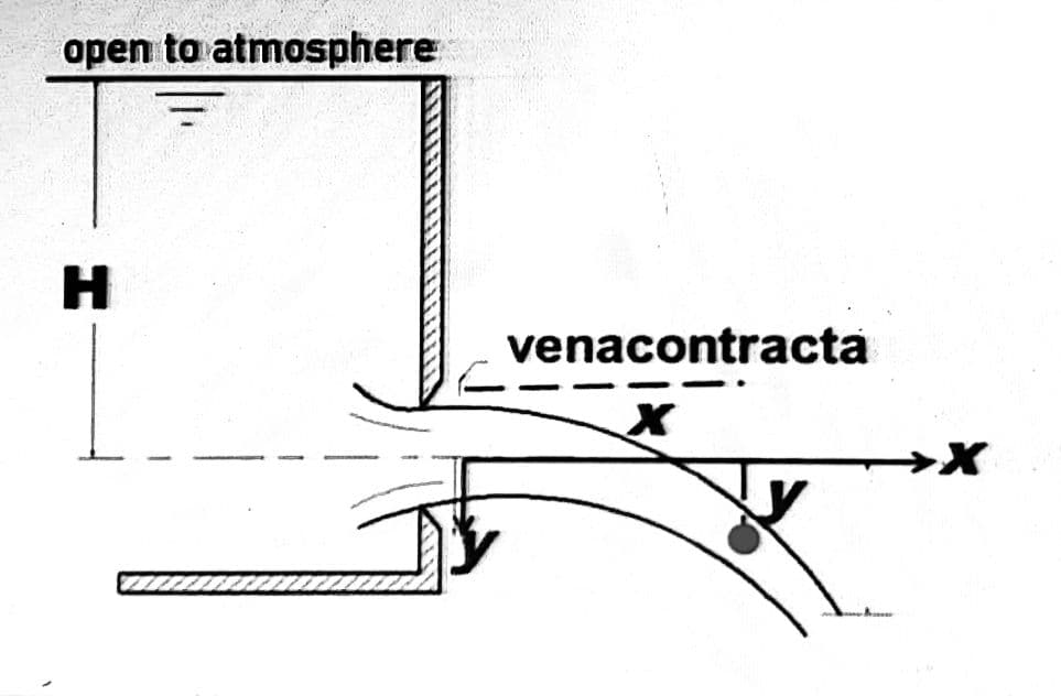 open to atmosphere
H
venacontracta
