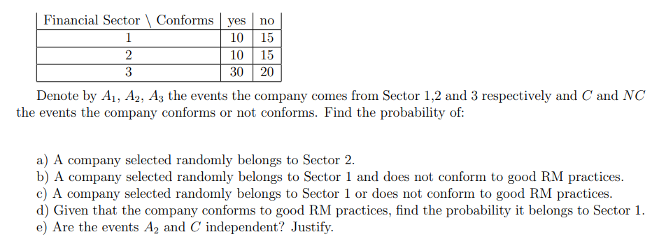 Financial Sector Conforms yes no
10 15
10
15
30 20
1
2
3
Denote by A₁, A2, A3 the events the company comes from Sector 1,2 and 3 respectively and C and NC
the events the company conforms or not conforms. Find the probability of:
a) A company selected randomly belongs to Sector 2.
b) A company selected randomly belongs to Sector 1 and does not conform to good RM practices.
c) A company selected randomly belongs to Sector 1 or does not conform to good RM practices.
d) Given that the company conforms to good RM practices, find the probability it belongs to Sector 1.
e) Are the events A₂ and C independent? Justify.