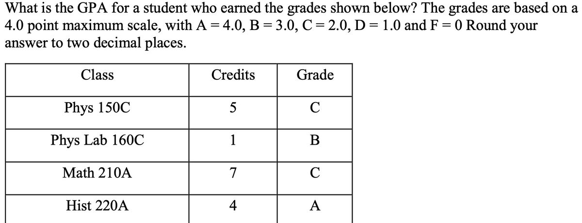 What is the GPA for a student who earned the grades shown below? The grades are based on a
4.0 point maximum scale, with A = 4.0, B = 3.0, C= 2.0, D = 1.0 and F= 0 Round your
answer to two decimal places.
Class
Credits
Grade
Phys 150C
5
C
Phys Lab 160C
1
Math 210A
7
C
Hist 220A
4
A
