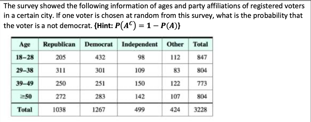 The survey showed the following information of ages and party affiliations of registered voters
in a certain city. If one voter
the voter is a not democrat. {Hint: P(AC) = 1 – P(A)}
chosen at random from this survey, what is the probability that
Age
Republican Democrat Independent Other
Total
18-28
205
432
98
112
847
29-38
311
301
109
83
804
39-49
250
251
150
122
773
250
272
283
142
107
804
Total
1038
1267
499
424
3228
