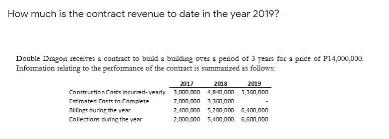 How much is the contract revenue to date in the year 2019?
Double Dragon receives a contract to build a building over a period of 3 years for a price of P14,000,000.
Information relating to the performance of the contract is summarized as follows:
2019
Construction Costs incurred- yearly 3,000,000 4,840,000 3,360,000
2017
2018
Estimated Costs to Complete
7,000,000 3,360,000
Billings during the year
2,400,000 5,200,000 6,400,000
Collections during the year
2,000,000 5,400,000 6,600,000
