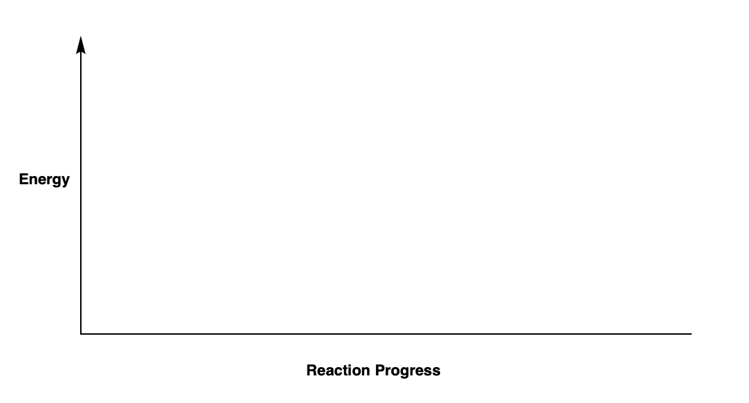 Energy
Reaction Progress
