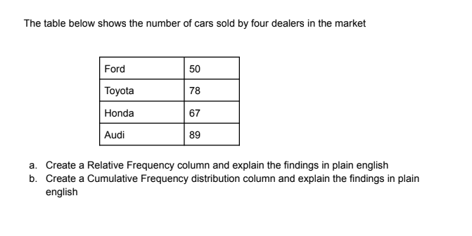 The table below shows the number of cars sold by four dealers in the market
Ford
50
Toyota
78
Honda
67
Audi
89
a. Create a Relative Frequency column and explain the findings in plain english
b. Create a Cumulative Frequency distribution column and explain the findings in plain
english
