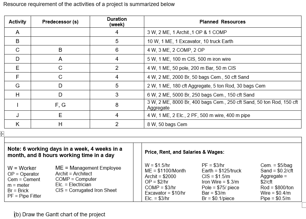 Resource requirement of the activities of a project is summarized below
Duration
Activity
Predecessor (s)
Planned Resources
(week)
A
4
3 W, 2 ME, 1 Archit.,1 OP & 1 COMP
В
10 W, 1 ME, 1 Excavator, 10 truck Earth
В
4 W, 3 ME, 2 COMP, 2 OP
D
A
4
5 W, 1 ME, 100 m CIS, 500 m iron wire
E
2
4 W, 1 ME, 50 pole, 200 m Bar, 50 m CIS
F
4
4 W, 2 ME, 2000 Br, 50 bags Cem., 50 cft Sand
G
2 W, 1 ME, 180 cft Aggregate, 5 ton Rod, 30 bags Cem
6 W, 2 ME, 5000 Br, 250 bags Cem., 150 cft Sand
3 W, 2 ME, 8000 Br, 400 bags Cem., 250 cft Sand, 50 ton Rod, 150 cft
Aggregate
4 W, 1 ME, 2 Elc., 2 PF, 500 m wire, 400 m pipe
H
D
3
F, G
J
E
K
H
2
8 W, 50 bags Cem
Note: 6 working days in a week, 4 weeks in a
month, and 8 hours working time in a day
Price, Rent, and Salaries & Wages:
W = $1.5/hr
ME = $1100/Month
Archit = $2000
OP = $2/hr
COMP = $3/hr
Excavator = $10/hr
Elc. = $3/hr
PF = $3/hr
Earth = $125/truck
CIS = $1.5/m
Iron Wire = $.3/m
Pole = $75/ piece
Bar = $3/m
Br = $0.1/piece
Cem. = $5/bag
Sand = $0.2/cft
Aggregate =
$2/cft
Rod = $800/ton
Wire = $0.4/m
Pipe = $0.5/m
W = Worker
OP = Operator
Cem = Cement
ME = Management Employee
Archit = Architect
COMP = Computer
Elc. = Electrician
CIS = Corrugated Iron Sheet
m = meter
Br = Brick
PF = Pipe Fitter
(b) Draw the Gantt chart of the project
