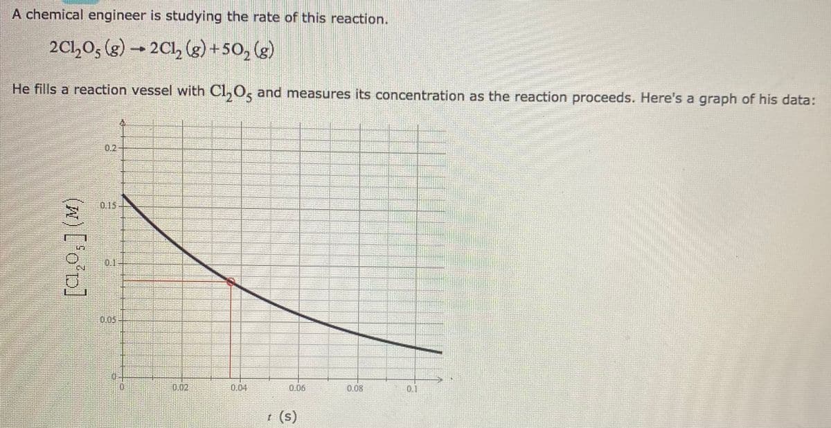 A chemical engineer is studying the rate of this reaction.
2Cl,0, (g) → 2Cl, (g) +50, (g)
He fills a reaction vessel with Cl,0, and measures its concentration as the reaction proceeds. Here's a graph of his data:
0.2
0,15
0.1
0.05
0.02
0.04
0.06
0.08
0.1
t (s)
