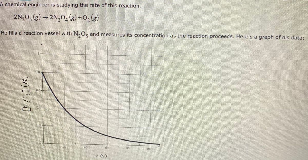 A chemical engineer is studying the rate of this reaction.
2N,O; (g) →
2N,O4 (g) +O, (g)
He fills a reaction vessel with N,O, and measures its concentration as the reaction proceeds. Here's a graph of his data:
0.8
0.6
0.4
0.2.
20
40
60
80
100
t (s)
(W)['o°N]

