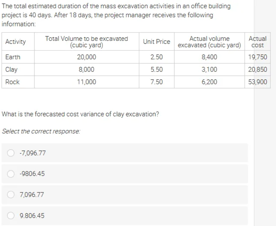 The total estimated duration of the mass excavation activities in an office building
project is 40 days. After 18 days, the project manager receives the following
information:
Activity
Earth
Clay
Rock
Total Volume to be excavated
(cubic yard)
Select the correct response:
-7,096.77
-9806.45
What is the forecasted cost variance of clay excavation?
7,096.77
20,000
8,000
11,000
9.806.45
Unit Price
2.50
5.50
7.50
Actual volume
excavated (cubic yard)
8,400
3,100
6,200
Actual
cost
19,750
20,850
53,900