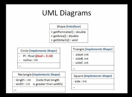 UML Diagrams
Shape (interface)
+ getPerimeter() : double
+ getArea() : double
+ getDetails() : void
Triangle (implements Shape)
Circle (implements Shape)
- sideA :int
- sideb :int
- sidec :int
PI : float (final - 3.14)
radius: int
Rectangle (implements Shape)
Square (implements Shape)
- length : int
- width : int is greater than width)
(note that length
- side : int
