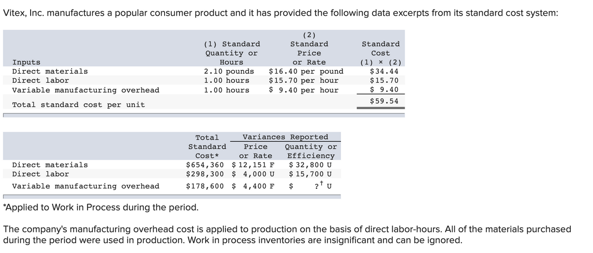 Vitex, Inc. manufactures a popular consumer product and it has provided the following data excerpts from its standard cost system:
( 2)
Standard
(1) Standard
Quantity or
Standard
Price
Cost
(1) × (2)
$34.44
$15.70
$ 9.40
Inputs
Direct materials
Hours
or Rate
2.10 pounds
$16.40 per pound
$15.70 per hour
$ 9.40 per hour
Direct labor
1.00 hours
Variable manufacturing overhead
1.00 hours
$59.54
Total standard cost per unit
Total
Variances Reported
Price
Quantity or
Efficiency
$
Standard
Cost*
or Rate
$654,360 $ 12,151 F
$298,300 $ 4,000 U
$ 32,800 U
$
Direct materials
Direct labor
$ 15,700 U
Variable manufacturing overhead
$178,600 $ 4,400 F
*Applied to Work in Process during the period.
The company's manufacturing overhead cost is applied to production on the basis of direct labor-hours. All of the materials purchased
during the period were used in production. Work in process inventories are insignificant and can be ignored.

