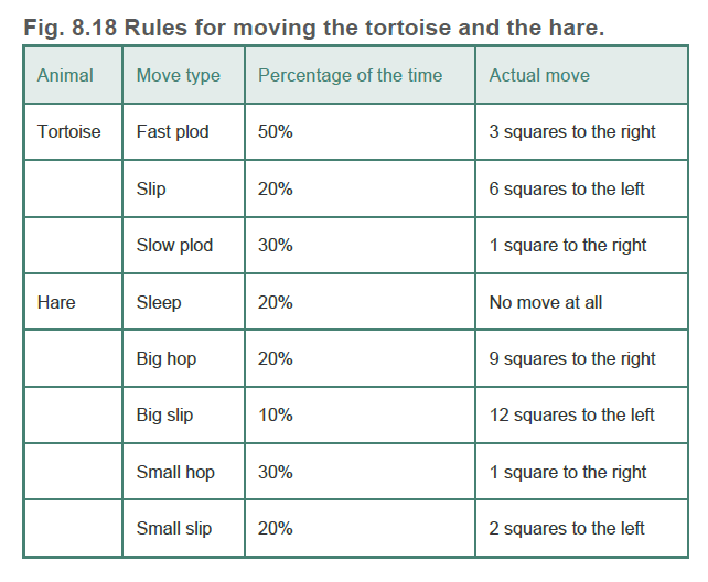 Fig. 8.18 Rules for moving the tortoise and the hare.
Animal
Move type
Percentage of the time
Actual move
Tortoise
Fast plod
50%
3 squares to the right
Slip
20%
6 squares to the left
Slow plod
30%
1 square to the right
Hare
Sleep
20%
No move at all
Big hop
20%
9 squares to the right
Big slip
10%
12 squares to the left
Small hop
30%
1 square to the right
Small slip
20%
2 squares to the left
