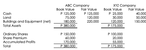 ABC Company
Fair Value
P 125,000
120,000
220,000
XYZ Company
Book Value
Book Value
Fair Value
P 125,000
75,000
180,000
P 25,000
30,000
120,000
Cash
40,000
50,000
150,000
Land
Buildings and Equipment (net)
Total Assets
P 380,000
P 175,000
P 150,000
60,000
Ordinary Shares
P 100,000
20,000
55,000
P 175,000
Share Premium
Accumulated Profits
Total
170,000
P 380,000
