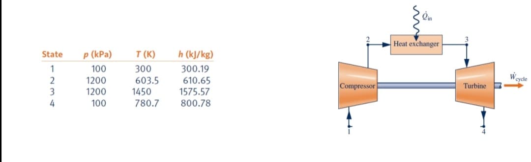 Heat exchanger
State
p (kPa)
T (К)
h (kJ/kg)
1
100
300
300.19
Weycle
603.5
610.65
1575.57
2
1200
|Compressor
Turbine B
3
1200
1450
4
100
780.7
800.78
