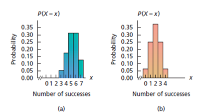 P(X = x)
РX -х)
0.35
0.35
0.30
0.25
0.20
0.15
0.10
0.05
0.00
0.30
0.25
0.20
0.15
0.10
0.05
0.00
х
х
01234567
01234
Number of successes
Number of successes
(a)
(b)
Probability
Probability
